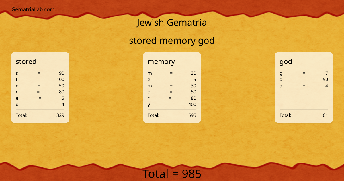 stored memory god in jewish Gematria